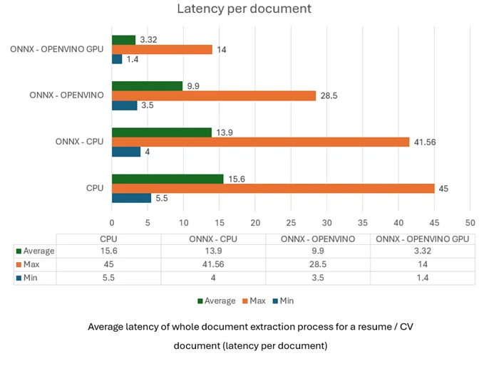 Average latency of whole document extraction process for a resume / CV document (latency per document)