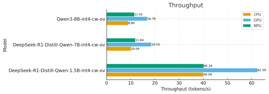 Throughput Analysis across Devices