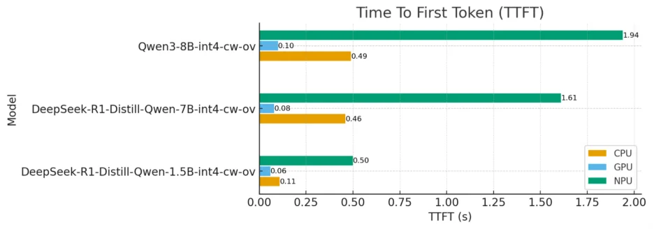 Time to First Token TTFT Comparisons 