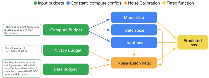 The structure of our DP scaling laws
